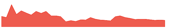HAVISHA 1y chart