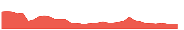 HBSL 1y chart