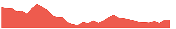 HCC 1y chart