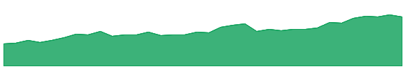 HCG 1y chart