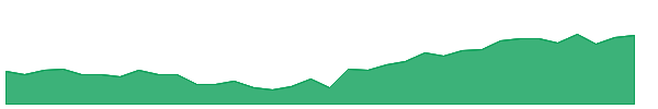 HDFCAMC 1y chart