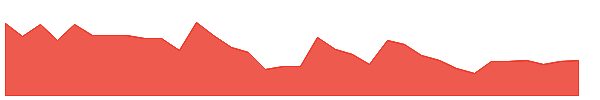HDIL 1y chart