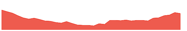 HEROMOTOCO 1y chart