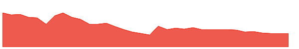 HINDCON 1y chart