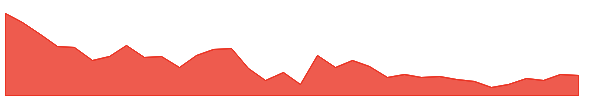 HINDOILEXP 1y chart