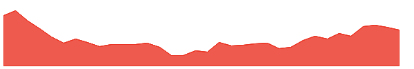 HINDUNILVR 1y chart