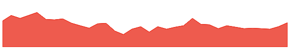 HINDZINC 1y chart