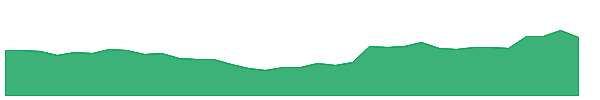 HLEGLAS 1y chart