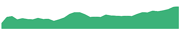 HNGSNGBEES 1y chart