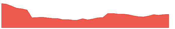 HONASA 1y chart