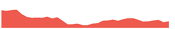 HONAUT 1y chart