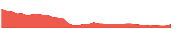 HPAL 1y chart