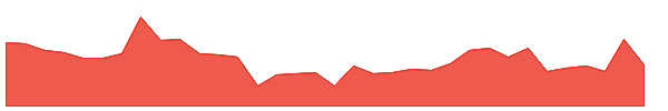 HPIL 1y chart