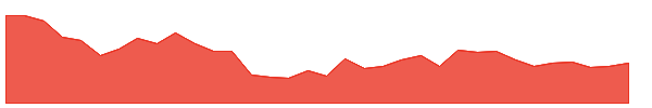 HSCL 1y chart