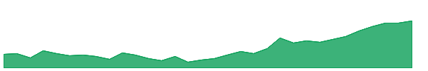 HYUNDAI 1y chart