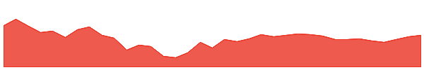 ICICIB22 1y chart
