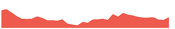 ICICIGI 1y chart