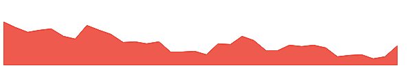 ICIL 1y chart