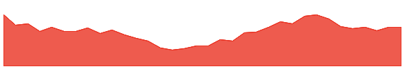 IIFL 1y chart