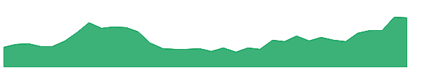 IMFA 1y chart