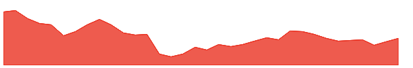 IMPAL 1y chart