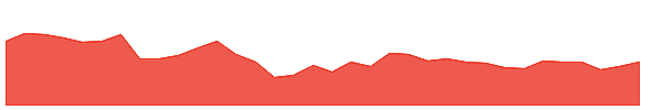 INDGN 1y chart
