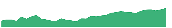 INDIANB 1y chart