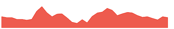 INDIANCARD 1y chart