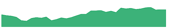 INDIGO 1y chart
