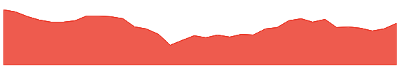 INDOCO 1y chart