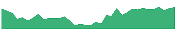 INDORAMA 1y chart