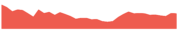 INDSWFTLAB 1y chart