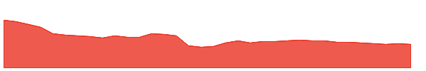 INDUSINDBK 1y chart