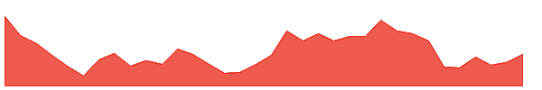 INDUSTOWER 1y chart