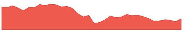 INFY 1y chart