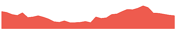INSECTICID 1y chart