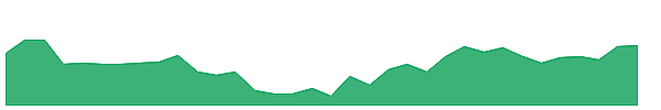 INTLCONV 1y chart