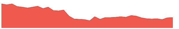 INVENTURE 1y chart