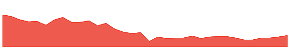 IOB 1y chart