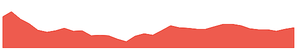 IOC 1y chart
