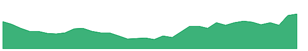 IOLCP 1y chart