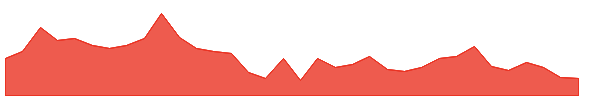IPCALAB 1y chart