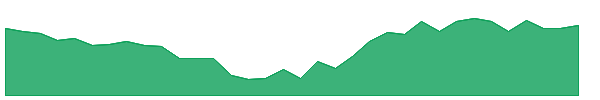 IPL 1y chart