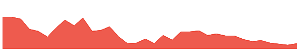 IRB 1y chart