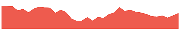 IRCON 1y chart
