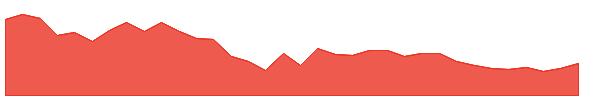 IREDA 1y chart