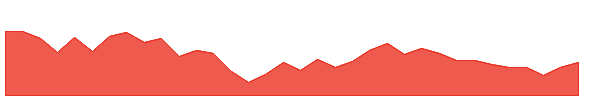 IRFC 1y chart