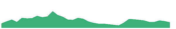 IRIS 1y chart