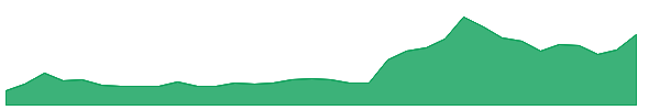 ITDCEM 1y chart