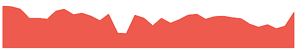 ITDC 1y chart